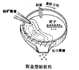 圓盤(pán)制粒機(jī)